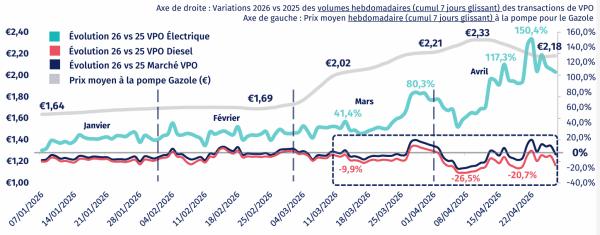 Boom de l’électrique sur un marché VO  en net repli  en avril