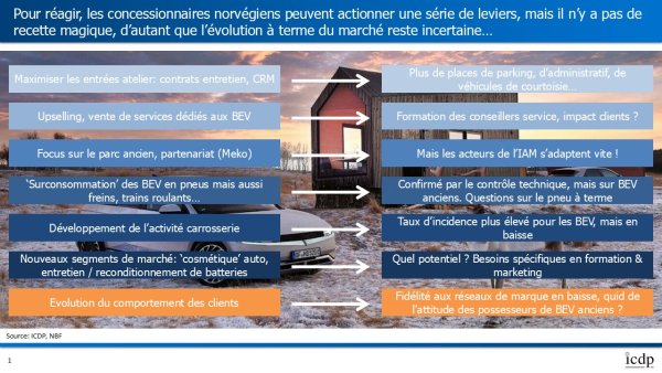Impact des véhicules électriques sur l’après-vente à 2035