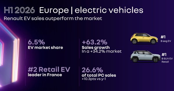 Renault accélère sa croissance au premier semestre, portée par l’électrique et le retour du Master