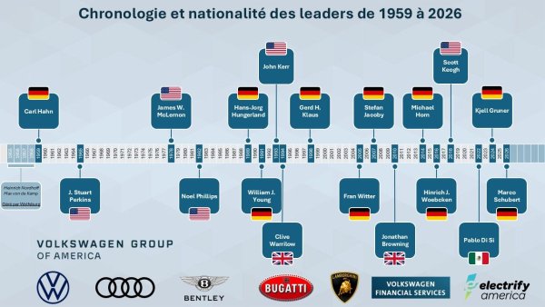 La valse des leaders se poursuit chez Volkswagen of America