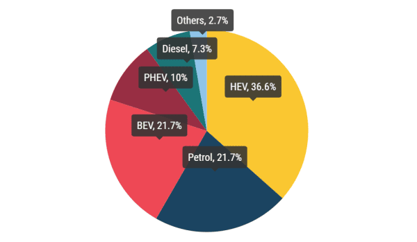 L’électrique a dépassé l’essence en Europe depuis le début de l’année