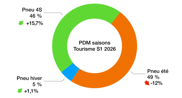 Pneumatique : les 4 saisons continuent de s’imposer