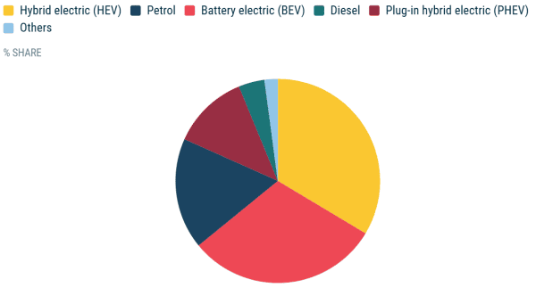 L’électrique passe la barre des 30% de part de marché en Europe en septembre